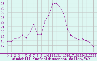 Courbe du refroidissement olien pour Capdepera