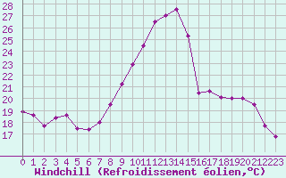 Courbe du refroidissement olien pour Toussus-le-Noble (78)