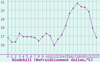 Courbe du refroidissement olien pour Liefrange (Lu)
