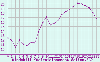 Courbe du refroidissement olien pour Deauville (14)
