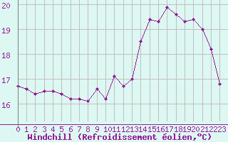 Courbe du refroidissement olien pour Rennes (35)