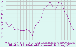 Courbe du refroidissement olien pour Nris-les-Bains (03)