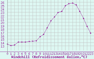Courbe du refroidissement olien pour Lobbes (Be)