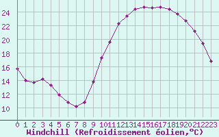Courbe du refroidissement olien pour Bellengreville (14)