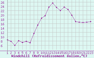 Courbe du refroidissement olien pour Viana Do Castelo-Chafe