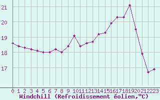 Courbe du refroidissement olien pour Dieppe (76)