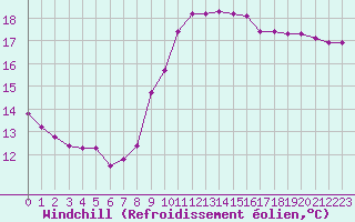 Courbe du refroidissement olien pour Les Pennes-Mirabeau (13)