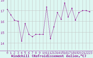 Courbe du refroidissement olien pour Pointe de Socoa (64)