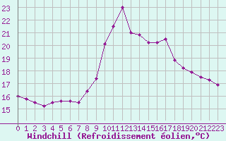 Courbe du refroidissement olien pour Figueras de Castropol