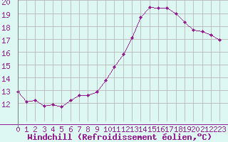 Courbe du refroidissement olien pour Orschwiller (67)
