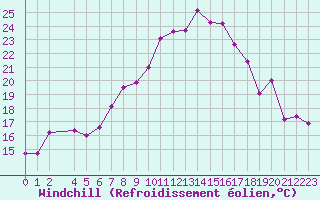 Courbe du refroidissement olien pour Radauti