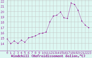 Courbe du refroidissement olien pour Le Puy - Loudes (43)