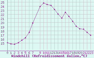 Courbe du refroidissement olien pour Vinars