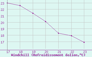 Courbe du refroidissement olien pour Rochegude (26)