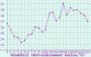 Courbe du refroidissement olien pour Lyon - Bron (69)