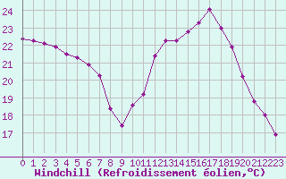Courbe du refroidissement olien pour Agde (34)
