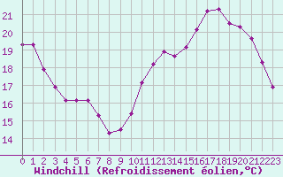 Courbe du refroidissement olien pour Haegen (67)