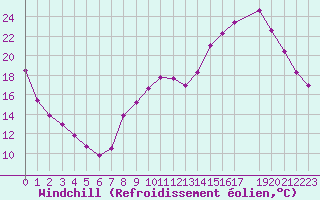 Courbe du refroidissement olien pour Herhet (Be)