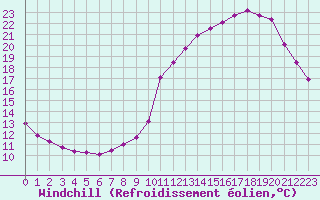 Courbe du refroidissement olien pour Le Mesnil-Esnard (76)