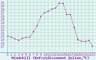 Courbe du refroidissement olien pour Biarritz (64)