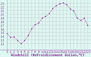 Courbe du refroidissement olien pour Plaffeien-Oberschrot