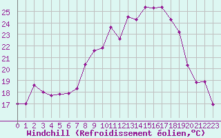 Courbe du refroidissement olien pour Muehlacker