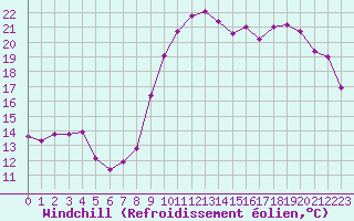 Courbe du refroidissement olien pour Le Touquet (62)