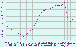 Courbe du refroidissement olien pour Saint-Auban (04)