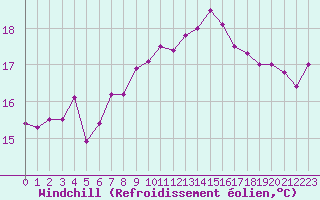 Courbe du refroidissement olien pour Mumbles