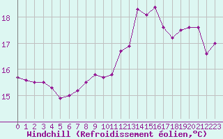 Courbe du refroidissement olien pour Cap de la Hague (50)