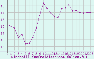 Courbe du refroidissement olien pour Twenthe (PB)