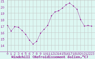 Courbe du refroidissement olien pour Le Talut - Belle-Ile (56)