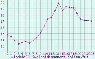 Courbe du refroidissement olien pour Le Touquet (62)