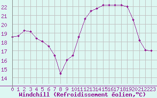 Courbe du refroidissement olien pour Kleine-Brogel (Be)