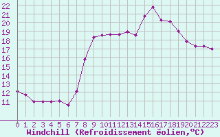 Courbe du refroidissement olien pour Solenzara - Base arienne (2B)