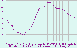 Courbe du refroidissement olien pour Dieppe (76)
