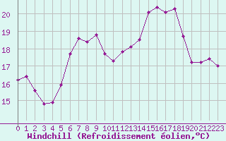 Courbe du refroidissement olien pour Luechow
