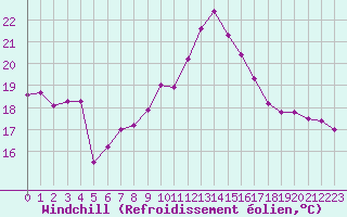Courbe du refroidissement olien pour Ste (34)