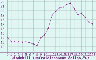 Courbe du refroidissement olien pour Montredon des Corbires (11)