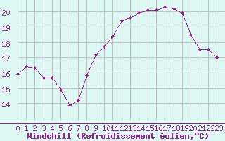 Courbe du refroidissement olien pour Cap Gris-Nez (62)