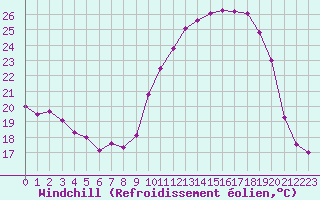 Courbe du refroidissement olien pour La Rochelle - Aerodrome (17)