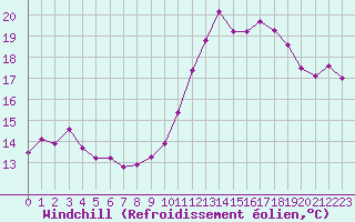 Courbe du refroidissement olien pour Koksijde (Be)