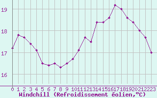Courbe du refroidissement olien pour Dieppe (76)