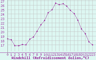 Courbe du refroidissement olien pour Cressier