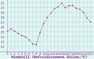 Courbe du refroidissement olien pour Guidel (56)