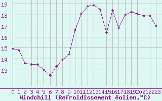 Courbe du refroidissement olien pour Dieppe (76)