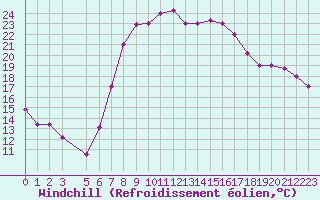 Courbe du refroidissement olien pour Sfax El-Maou