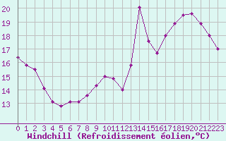 Courbe du refroidissement olien pour Cognac (16)