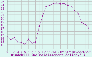 Courbe du refroidissement olien pour Hyres (83)