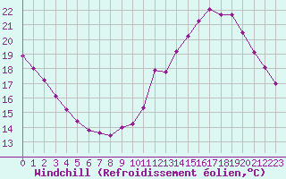 Courbe du refroidissement olien pour Lyon - Saint-Exupry (69)